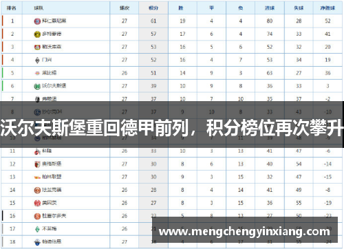 沃尔夫斯堡重回德甲前列，积分榜位再次攀升